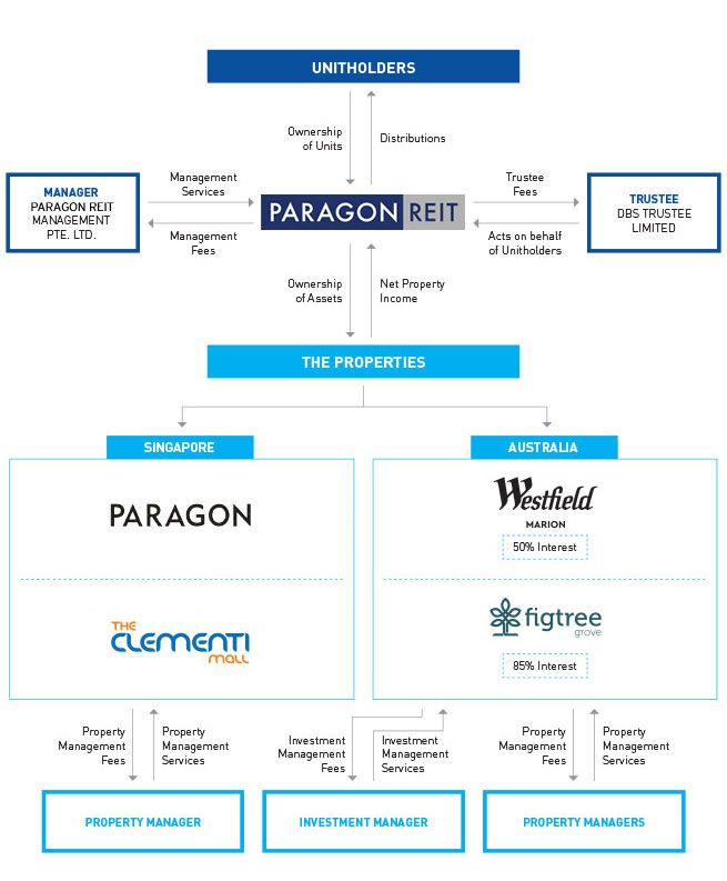 PARAGON REIT Trust Structure