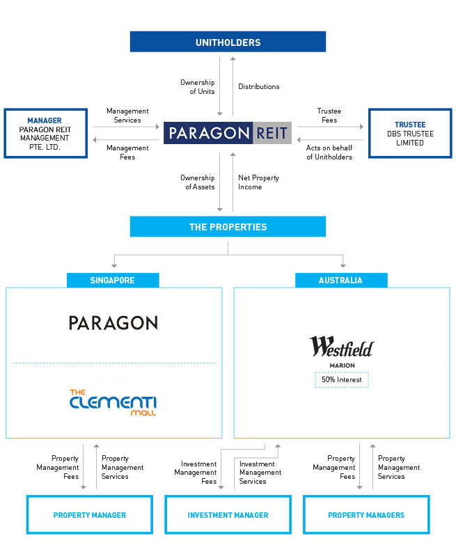 PARAGON REIT Trust Structure